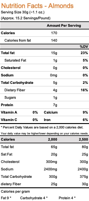 Nutrients content almonds