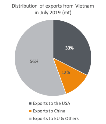 Distribution exports from Vietnam 2019