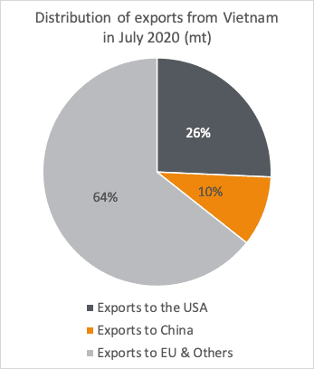 Exports from Vietnam July 2020