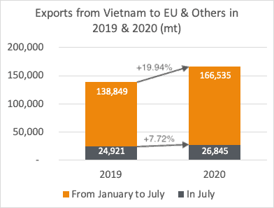 Exports EU & others from Vietnam 2019 & 2020