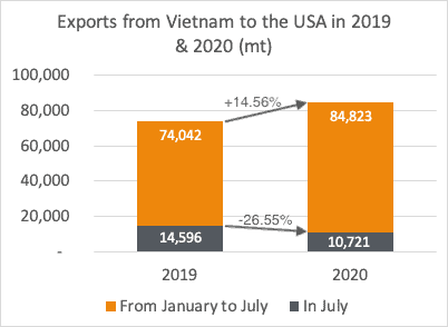 Exports to USA from Vietnam 2019 & 2020