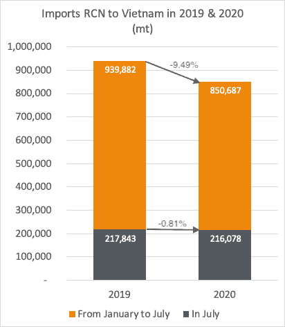 Imports to Vietnam July 2019 & 2020