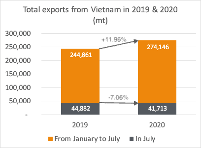 Total exports Vietnam 2019 & 2020