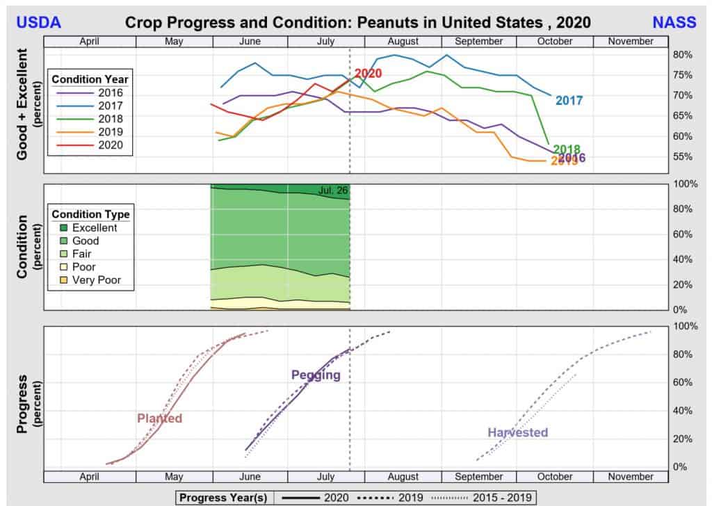 US Crop progress July 2020