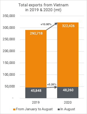 Exports Vietnam 08-2020