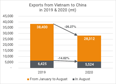 Exports to China 08-2020