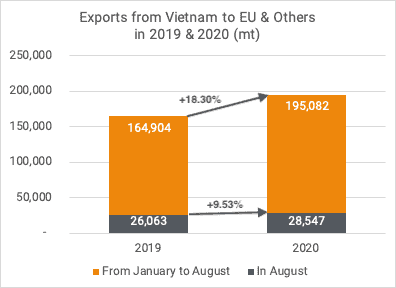 Exports to EU & others 08-2020