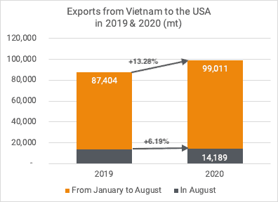 Exports to the USA 08-2020