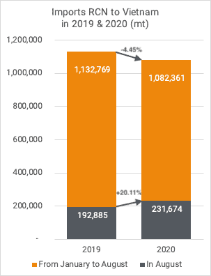 Imports Vietnam 08-2020