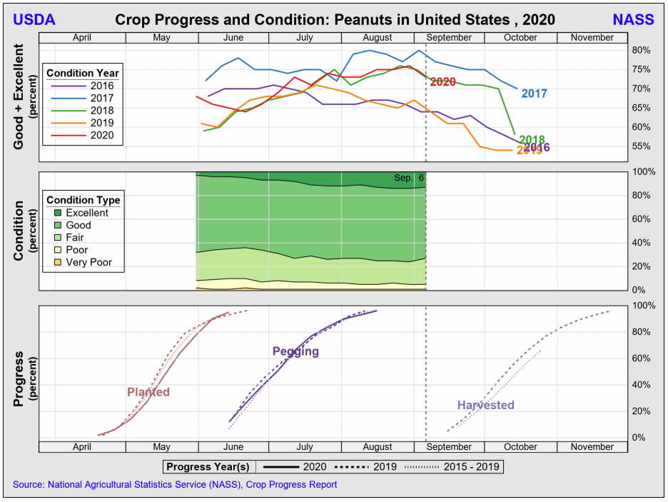 US crop progress & condition 200908