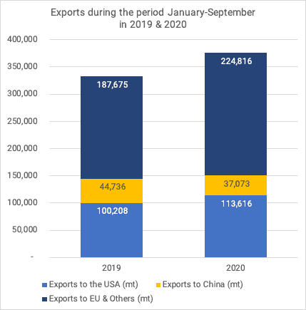 Distribution exports Jan-Sept 2019-2020