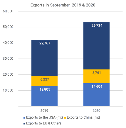 Distribution exports Sept 2019-2020