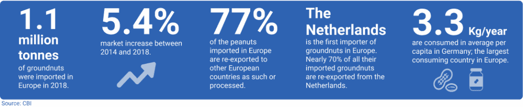 Europe facts consumption peanuts