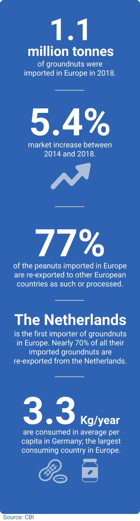 Europe facts consumption peanuts