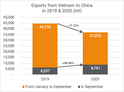 Exports Vietnam to China Sept 2020