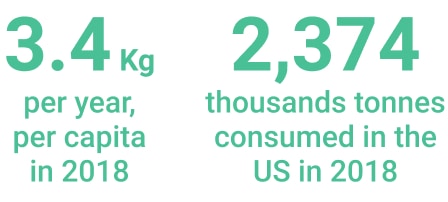 Consumption quantity peanuts North America