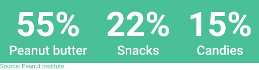 Consumption North America peanut products