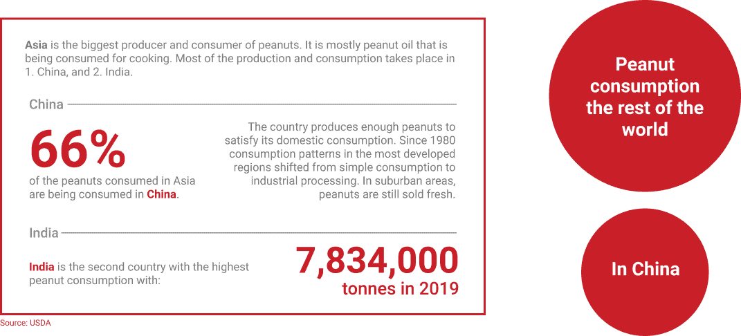 Peanut consumption in Asia