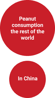 Peanut consumption in China compared to the world