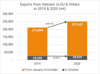 Exports to EU & others Oct 2019-2020