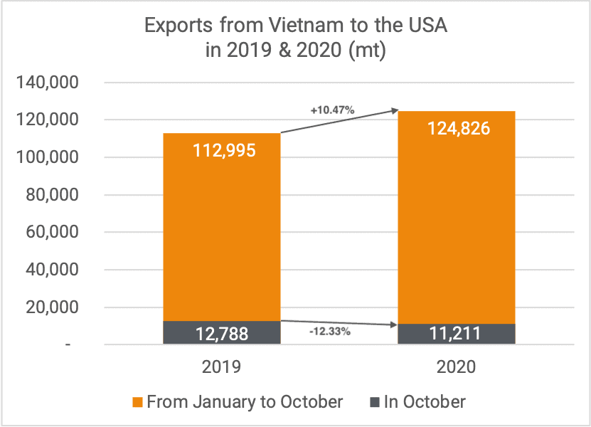 Exports to the USA Oct 2019-2020