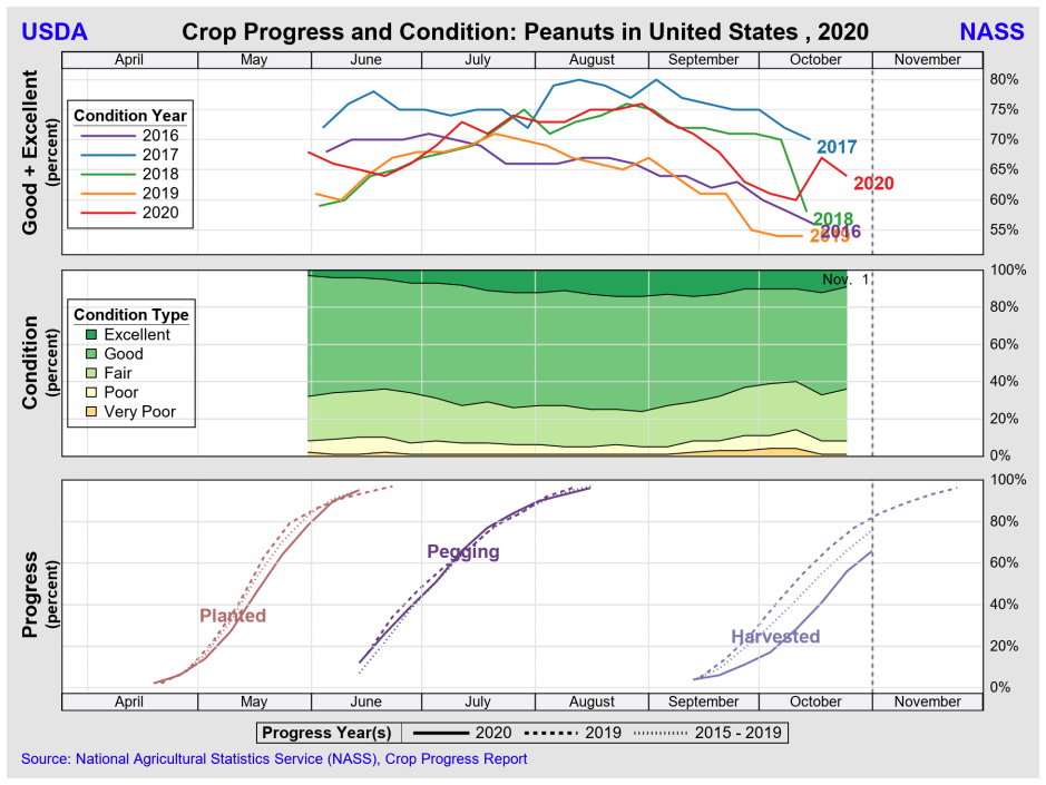 US crop progress & condition 02/11/2020