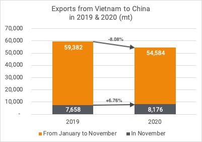 Exports cashew kernels to China Nov 2020