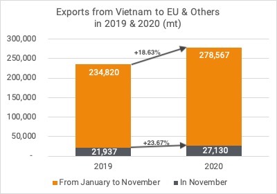 Exports cashew kernels to EU Nov 2020