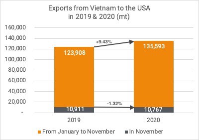 Exports cashew kernels to USA Nov 2020