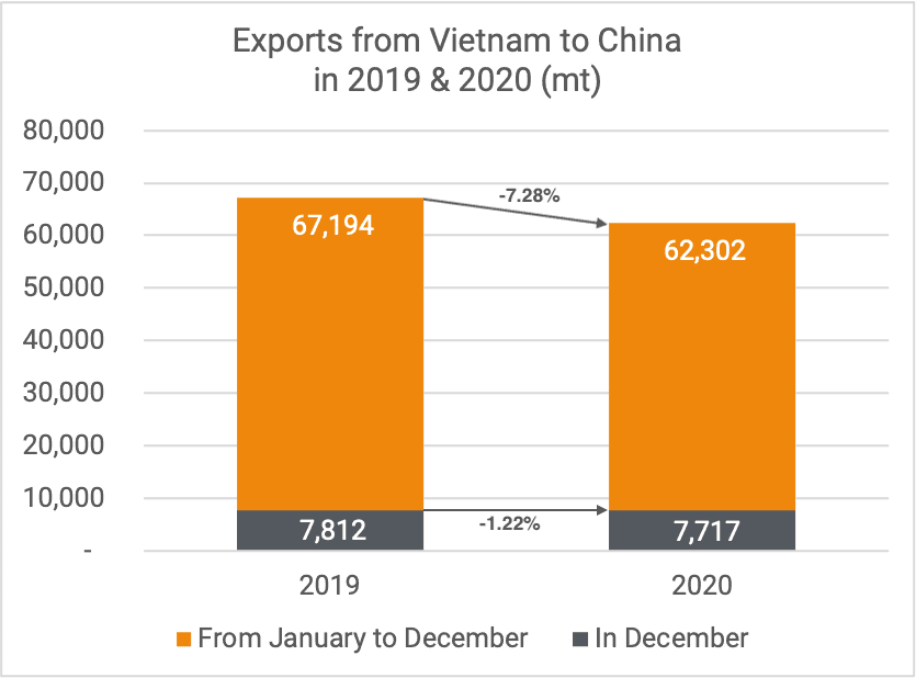 Exports kernels to China Dec 2020