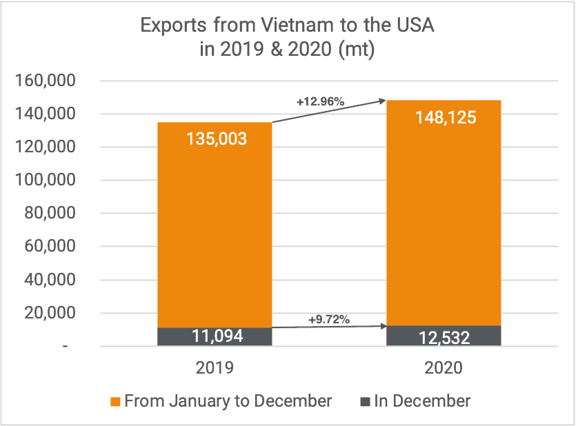 Exports kernels to USA Dec 2020