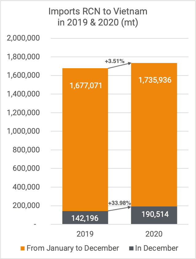 Imports RCN Vietnam Dec 2020