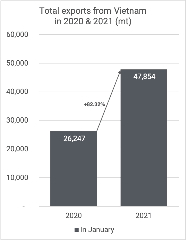 Exports cashew kernels from Vietnam Jan 2020