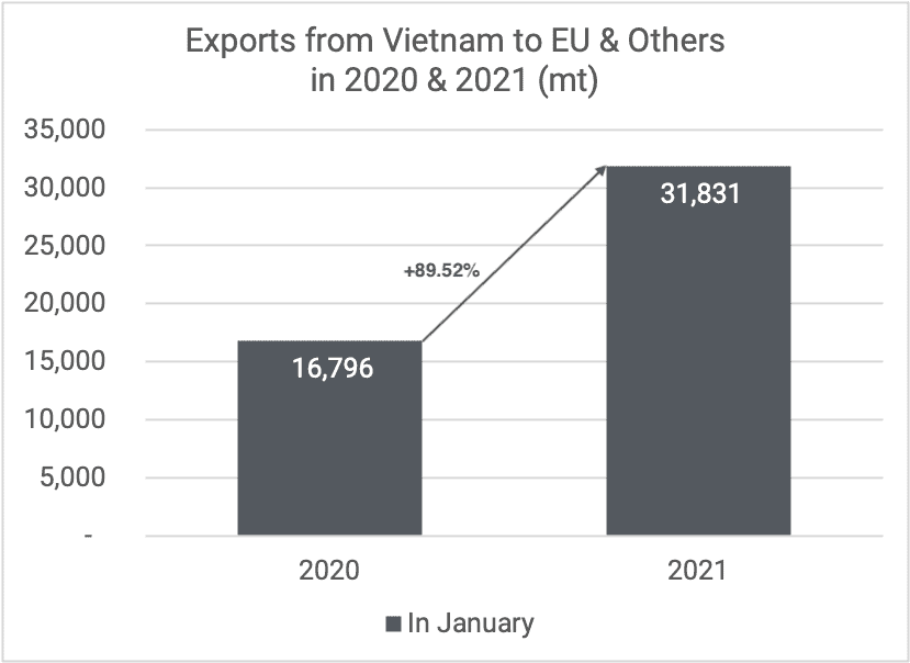 Exports cashew kernels to EU & others Jan 2020