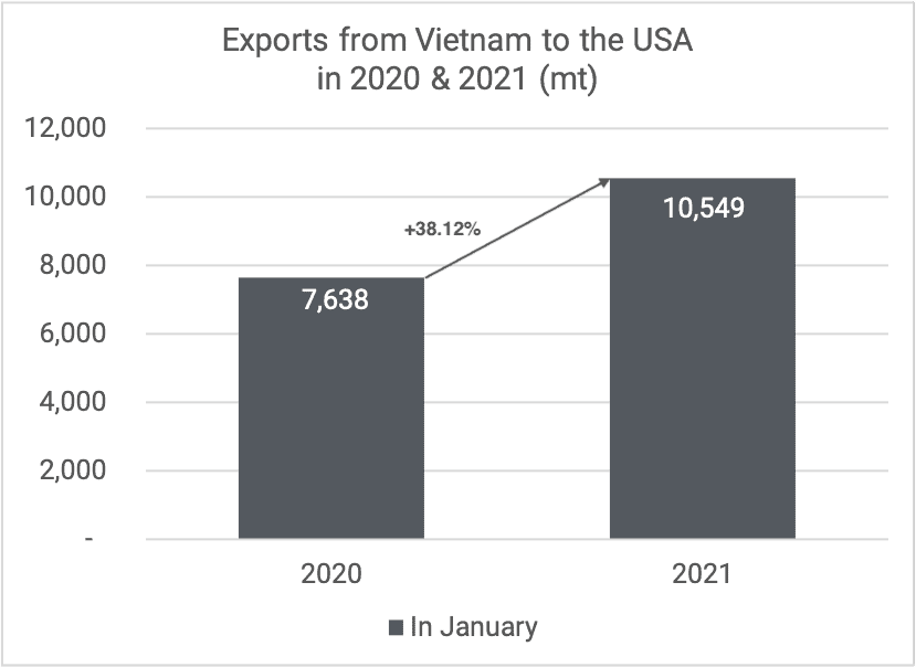 Exports cashew kernels to USA Jan 2020