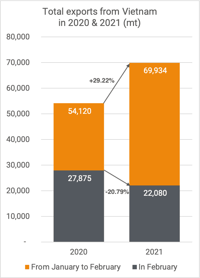 Exports cashew kernels from Vietnam 02-2021