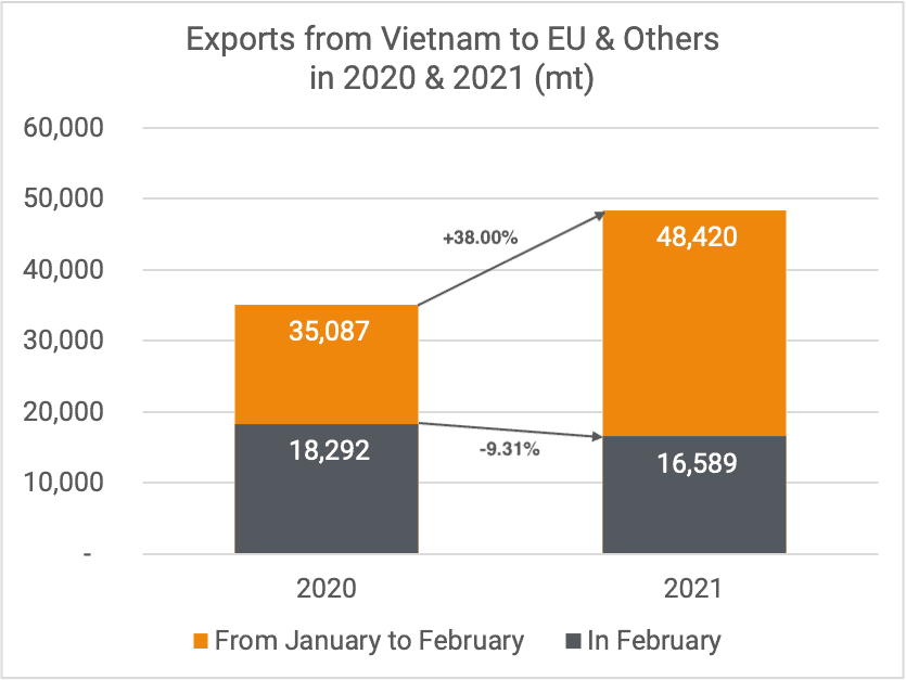 Exports cashew kernels to EU & others 02-2021