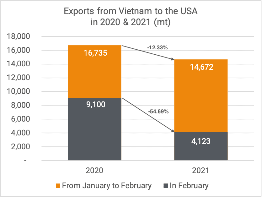 Exports cashew kernels to US 02-2021