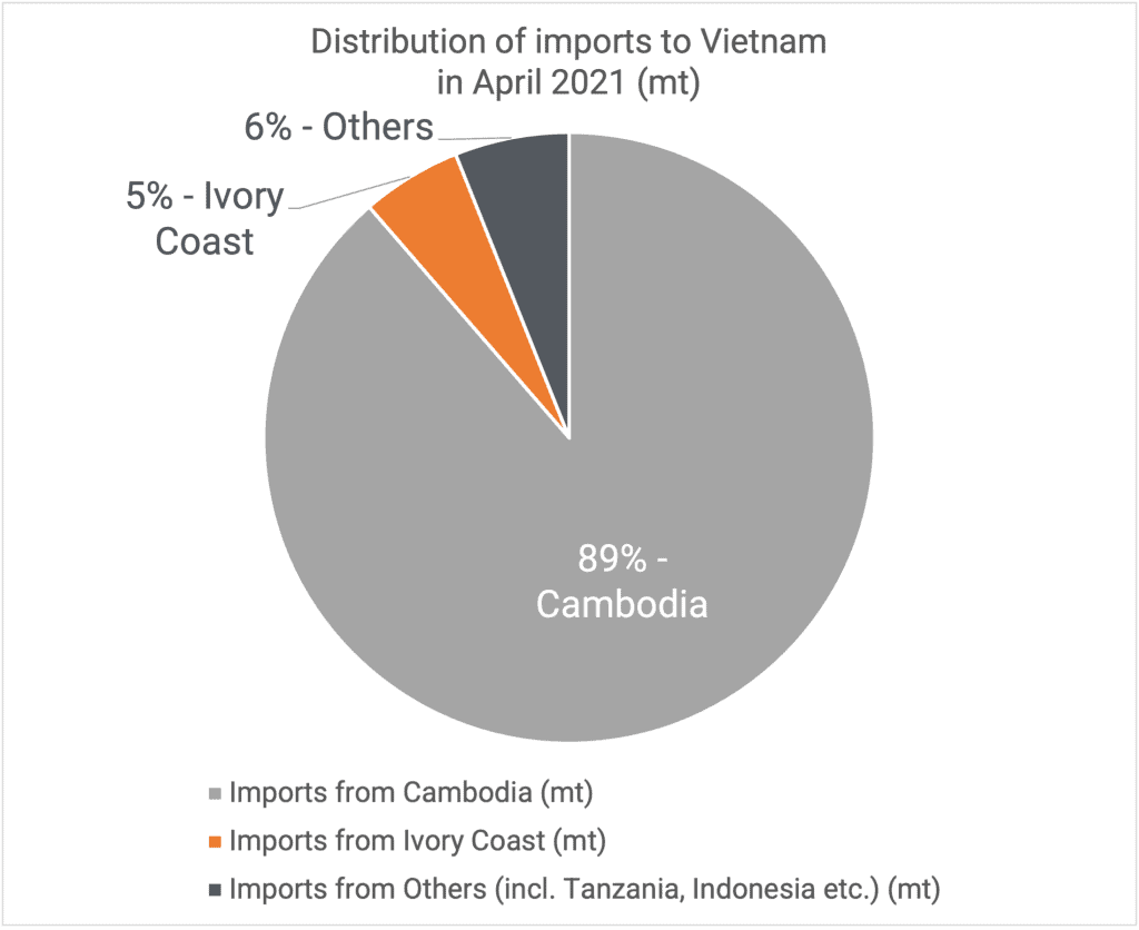 Distribution of imports April 2021