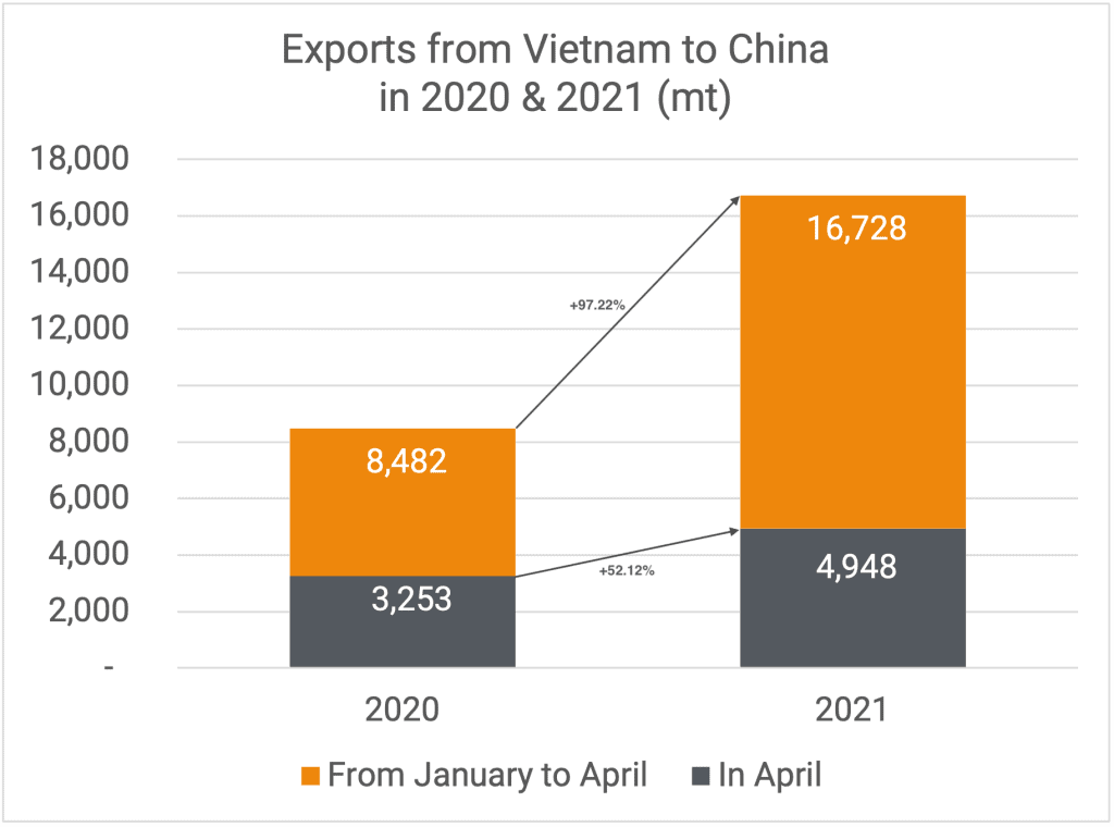 Exports to China 04-2021
