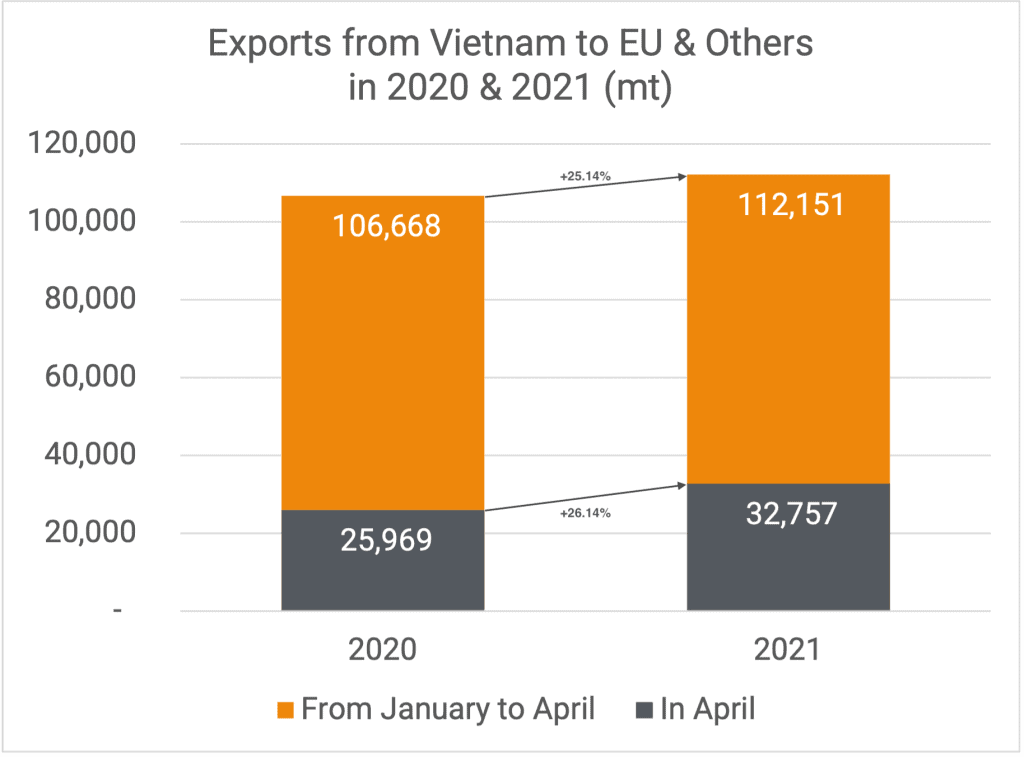 Exports to EU & Others 04-2021