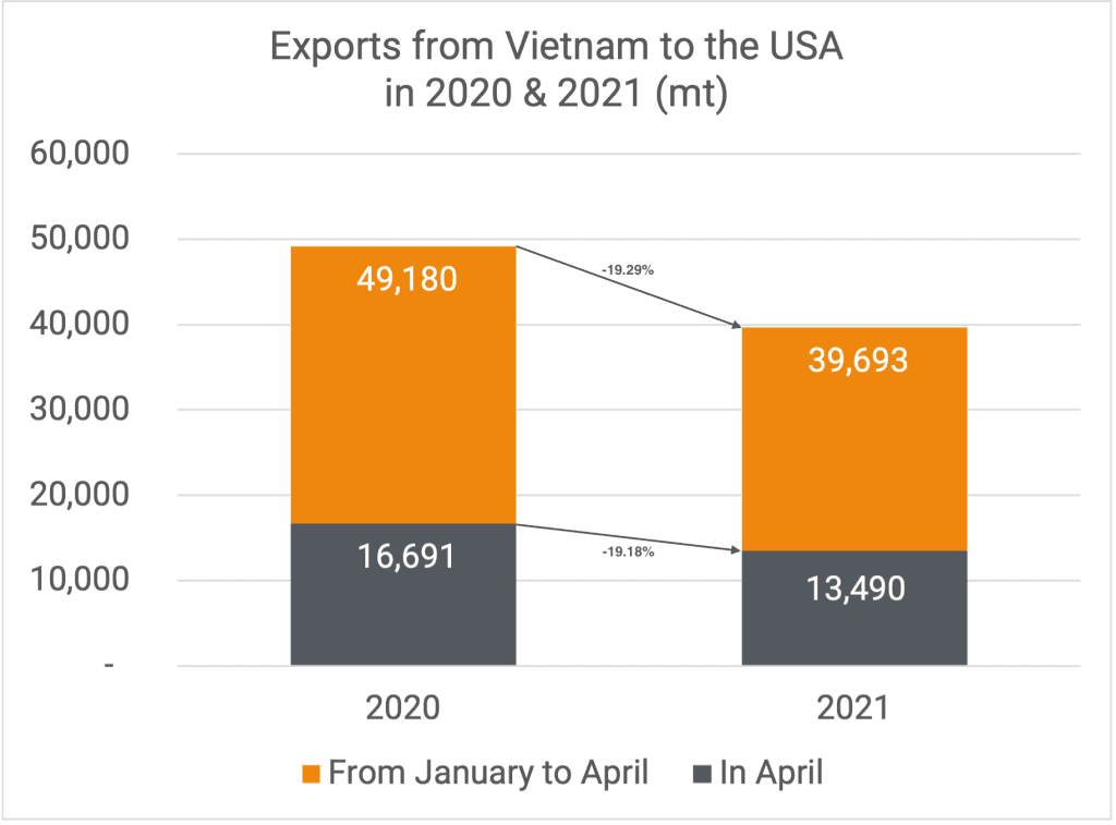 Exports to US 04-2021