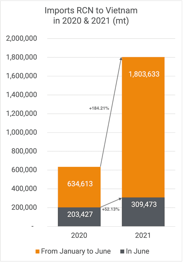 Cashew Imports June 2021