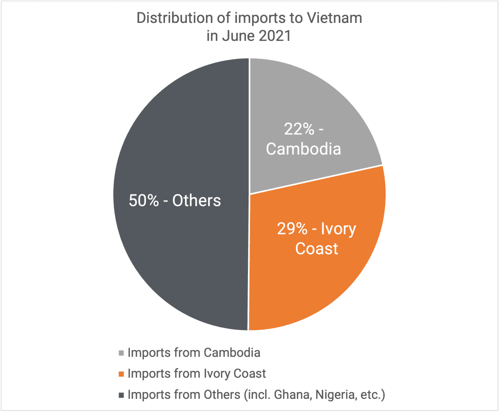 Distribution of cashew imports 06-2021