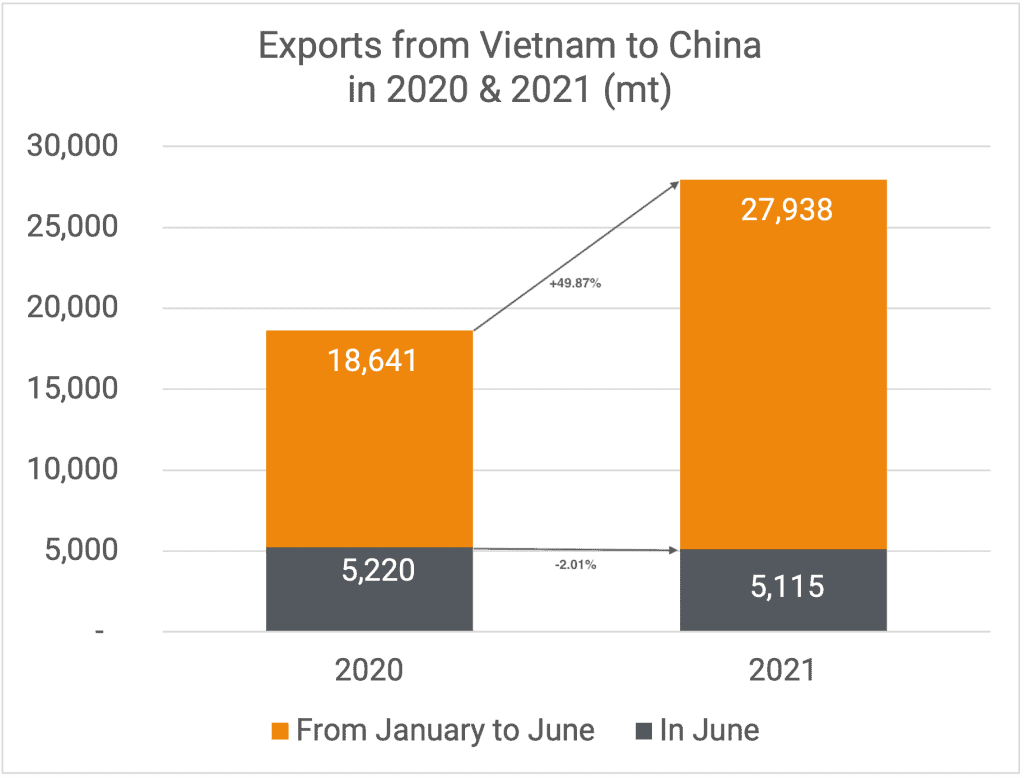 Exports to China 06-2021