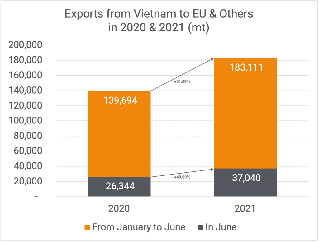 Exports to EU & Others 06-2021