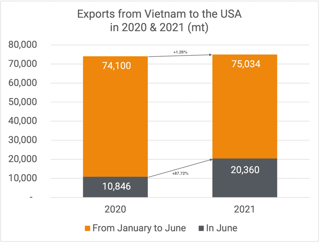 Exports to US 06-2021