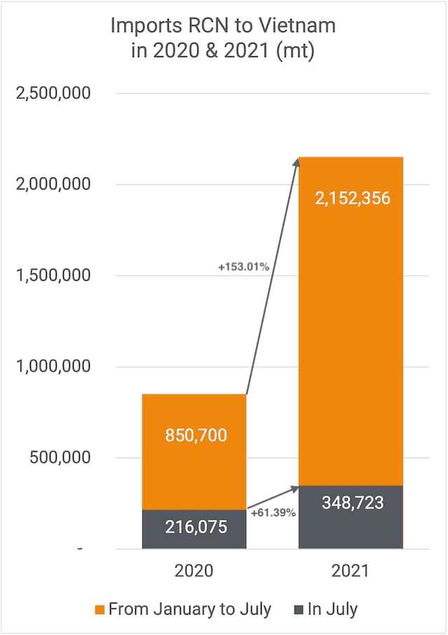 Cashew Imports July 2021