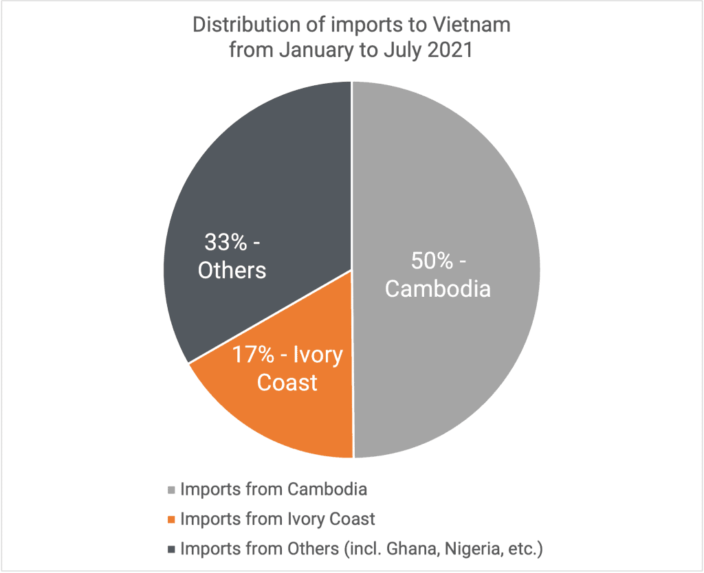 Distribution of cashew imports 2021