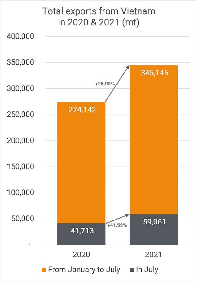 Exports cashew kernels from Vietnam 07-2021